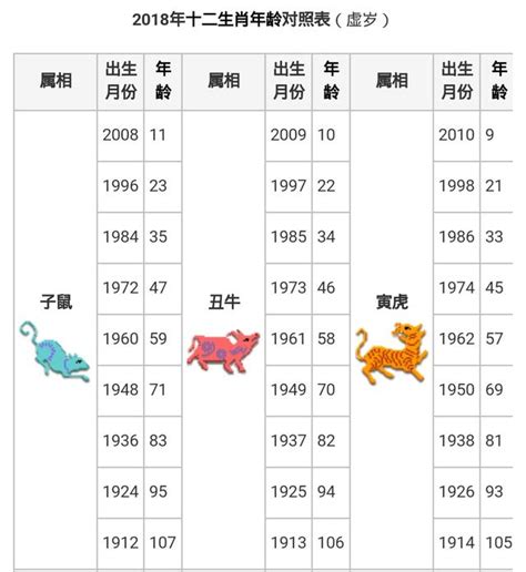 94年次屬什麼|生肖、歲次、年代歸類對照